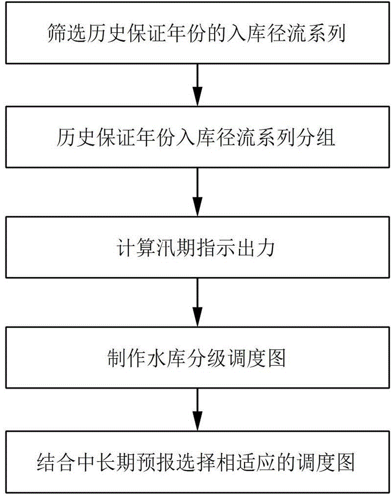 Hydropower station hierarchical scheduling method and system with combination of medium and long term forecasts