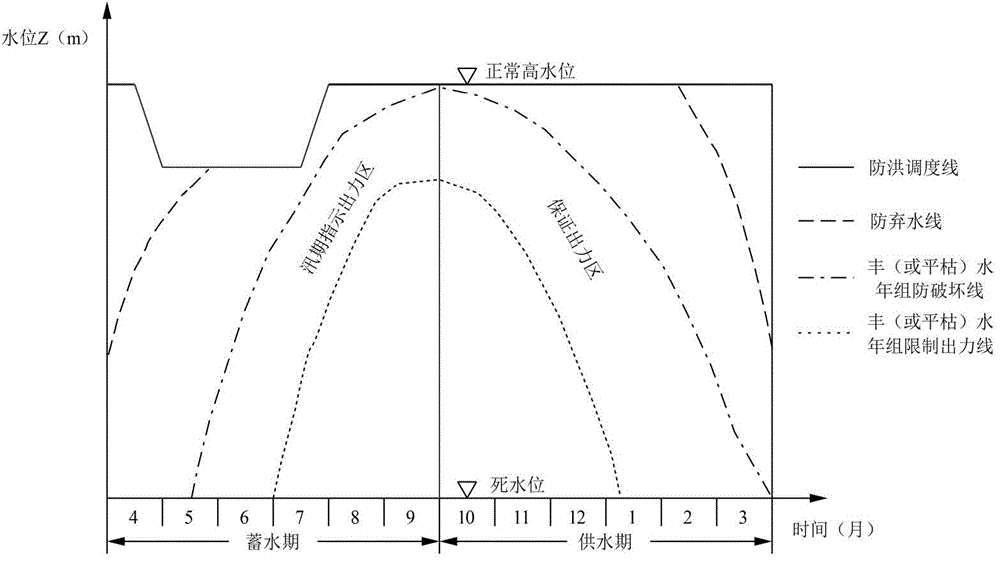 Hydropower station hierarchical scheduling method and system with combination of medium and long term forecasts