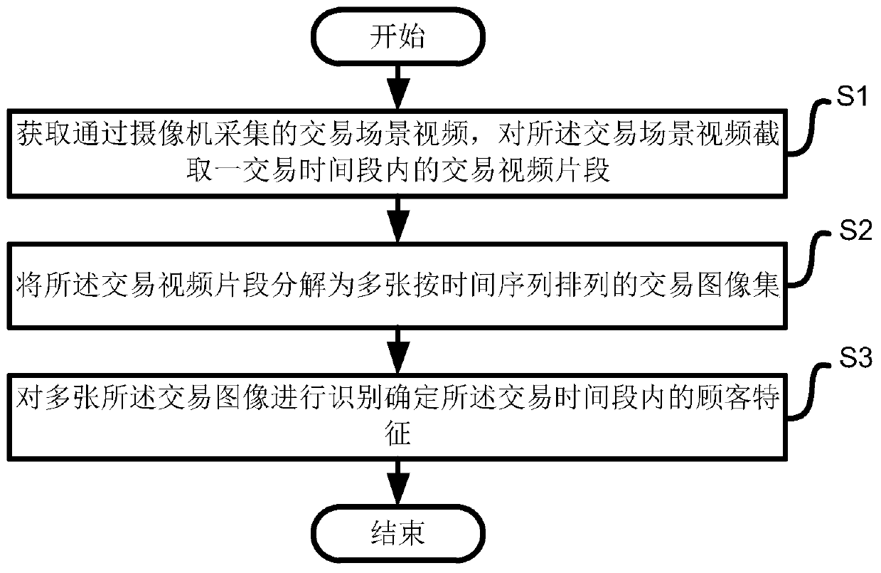 Transaction customer identification method, system and device based on timestamp matching and medium