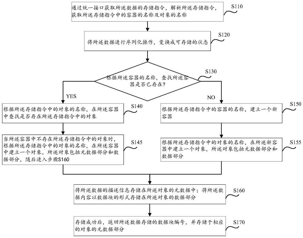 A data management method and storage system