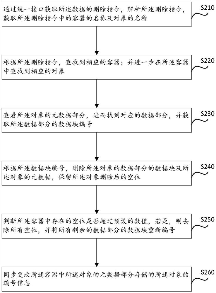 A data management method and storage system