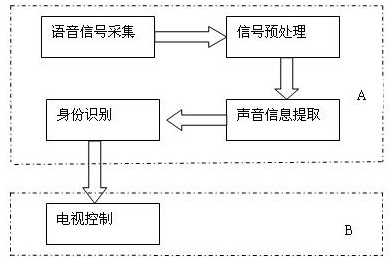 Novel voiceprint recognition-based television device