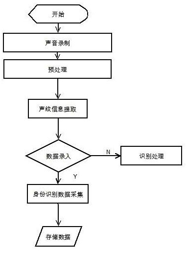 Novel voiceprint recognition-based television device