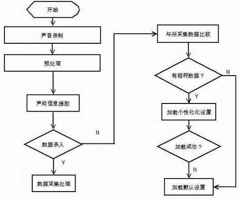 Novel voiceprint recognition-based television device