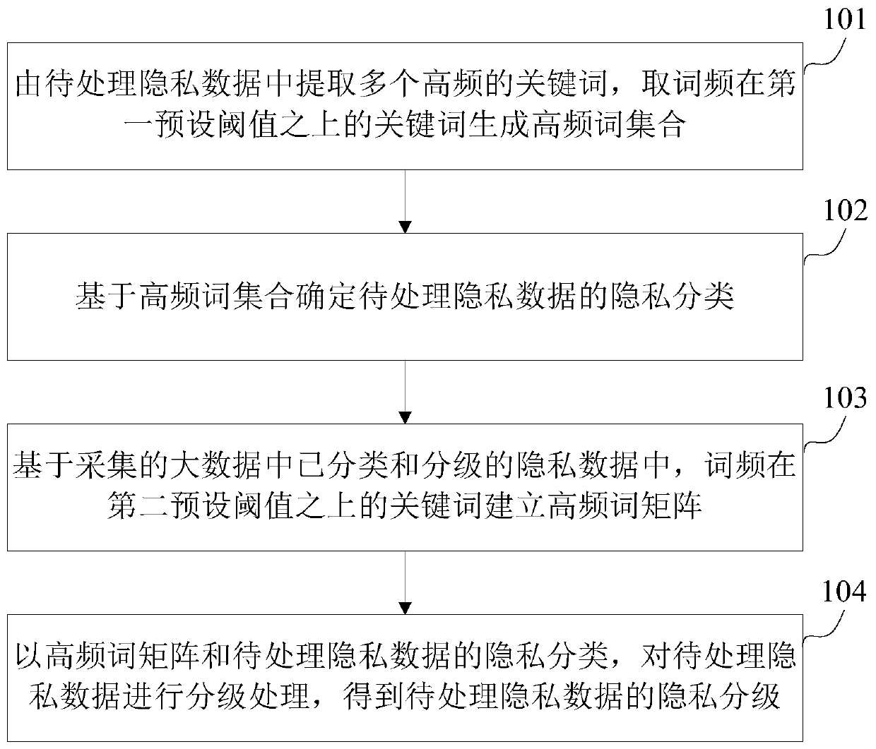 A privacy data classification method and device based on big data