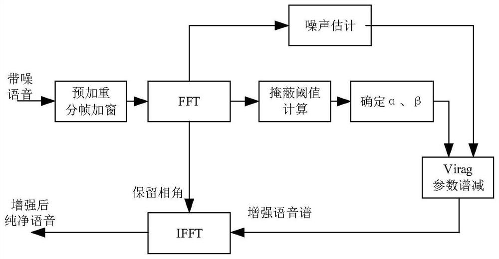 Speech enhancement algorithm based on speech existence probability and auditory masking effect