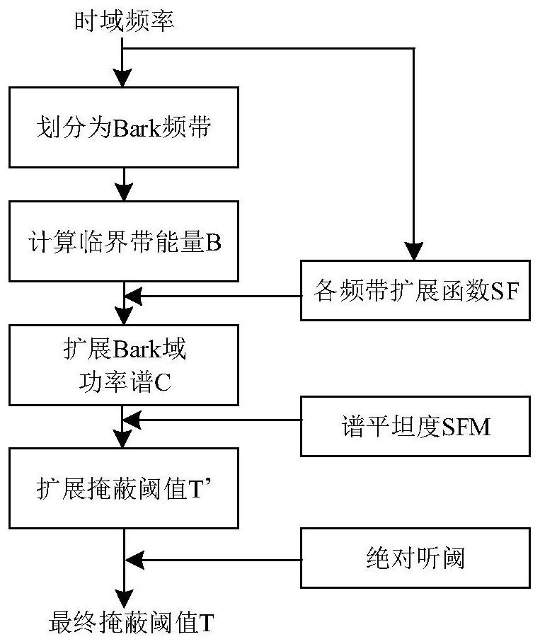 Speech enhancement algorithm based on speech existence probability and auditory masking effect