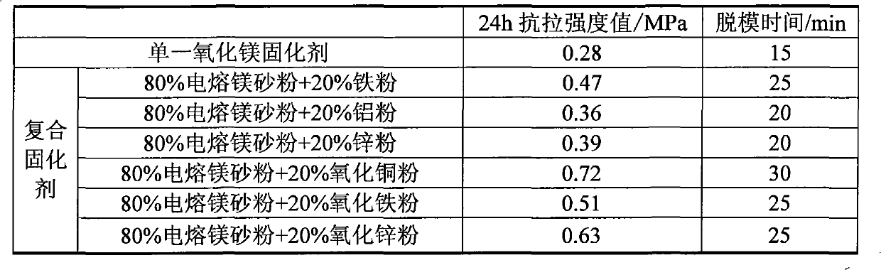 Composite curing agent for phosphate casting binder and preparation method of composite curing agent