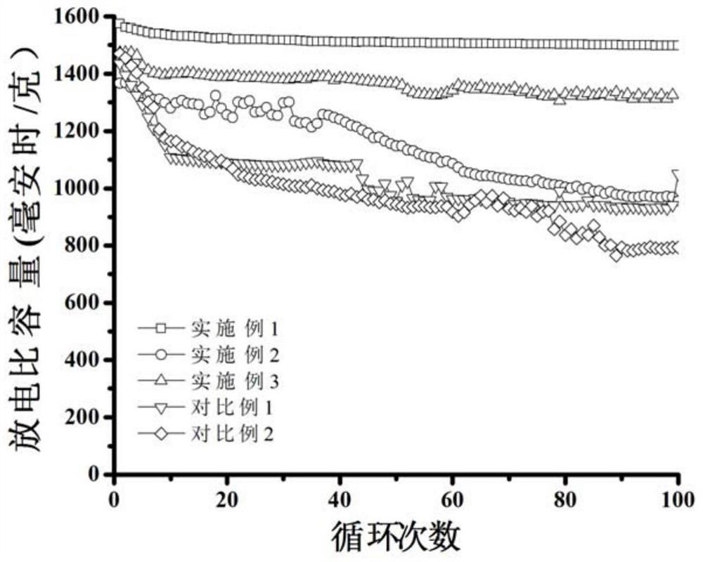 A kind of positive electrode material of lithium-sulfur battery and preparation method thereof