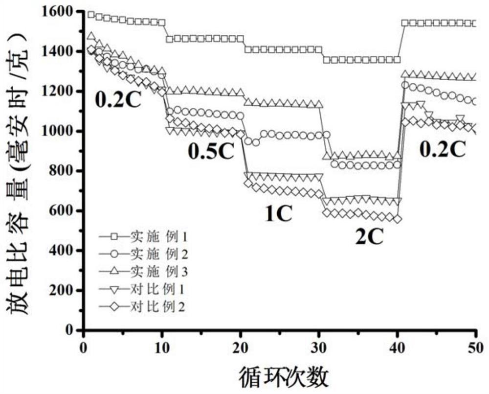 A kind of positive electrode material of lithium-sulfur battery and preparation method thereof