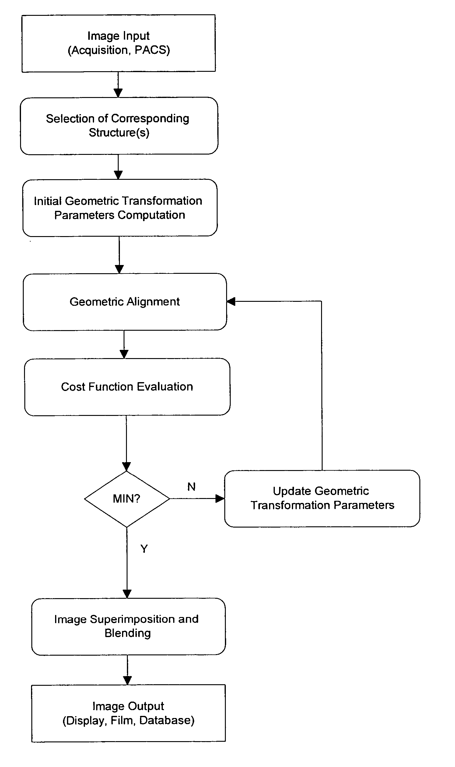 Method of superimposing images