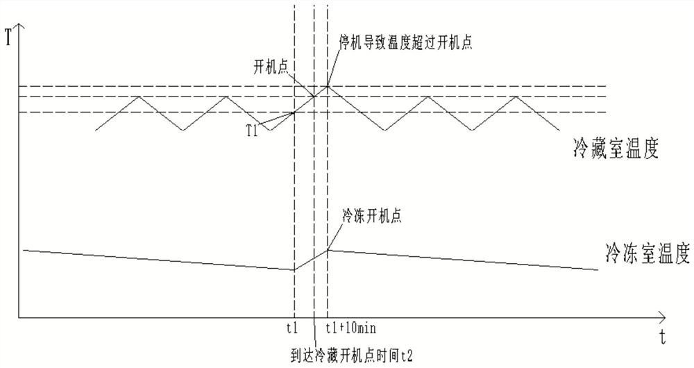 Refrigerator temperature control method and device as well as refrigerator