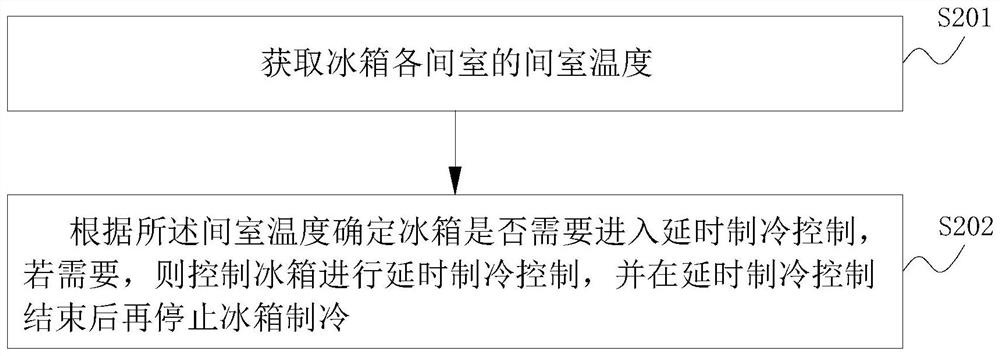 Refrigerator temperature control method and device as well as refrigerator