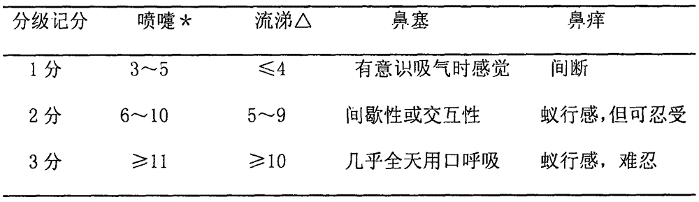 Traditional Chinese medicine composition for treating allergic rhinitis and skin allergy