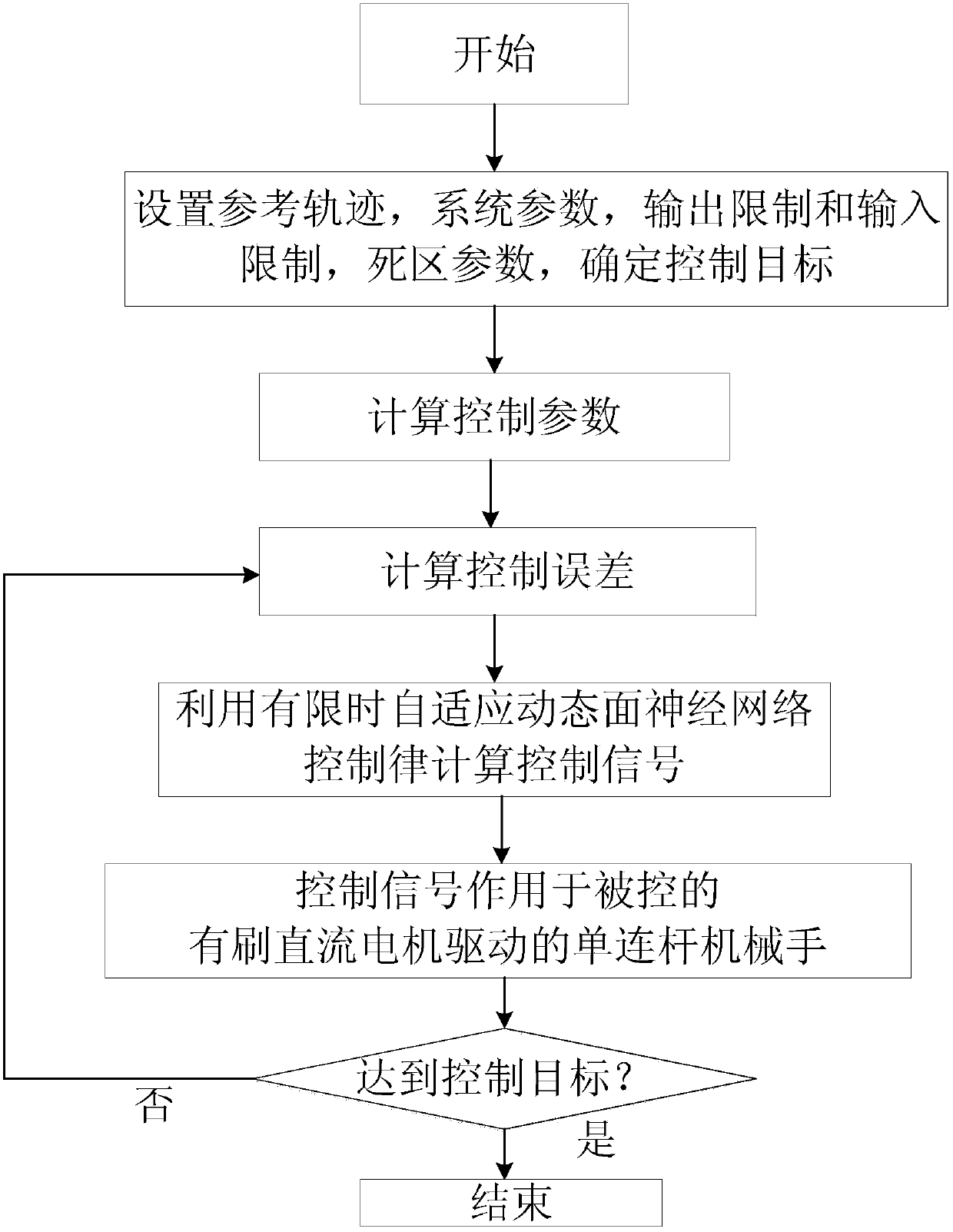 Finite-time neural network control method of motor-driven single-connection rod manipulator