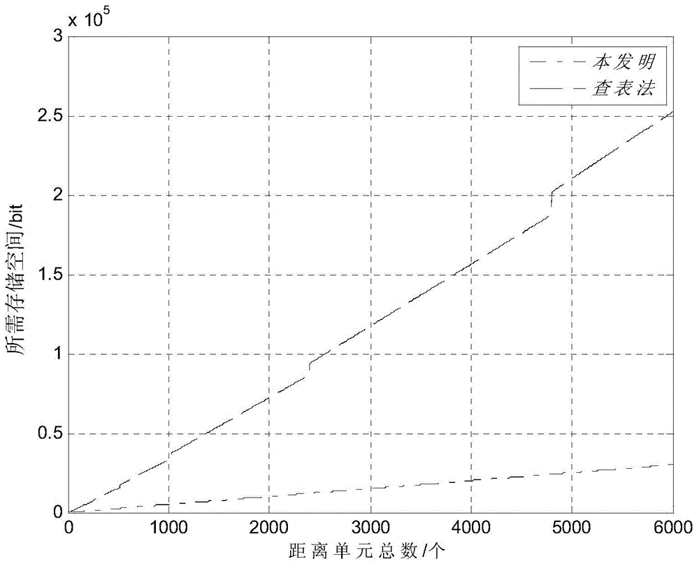 Pulse Doppler radar ranging improvement method based on one-dimensional set method