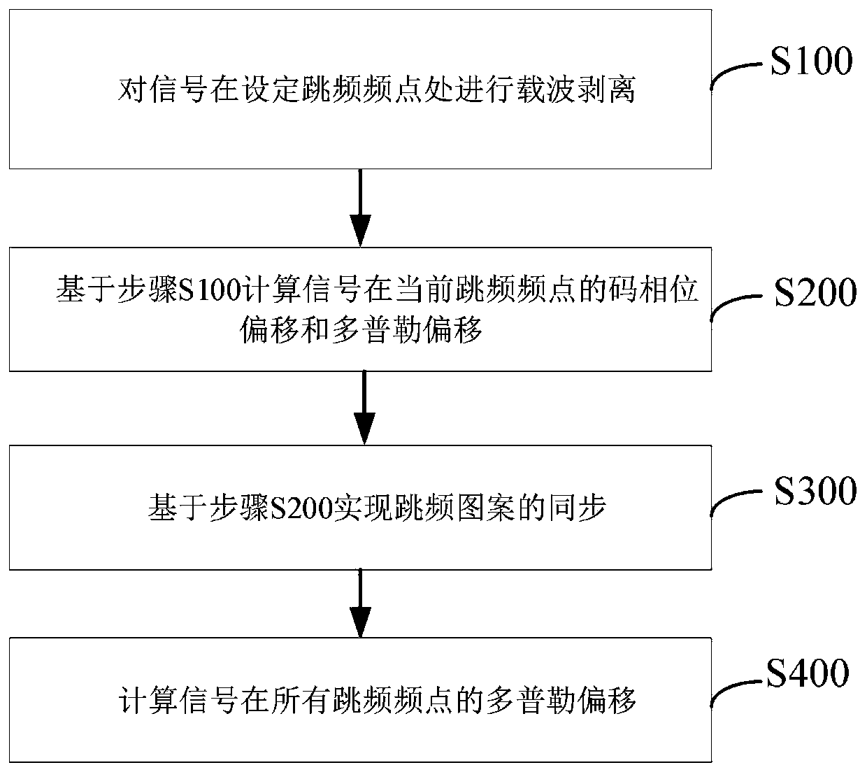 DS/FH frequency-hopping spectrum-spreading data transmission signal capturing method based on long code phase assistance