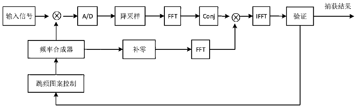 DS/FH frequency-hopping spectrum-spreading data transmission signal capturing method based on long code phase assistance