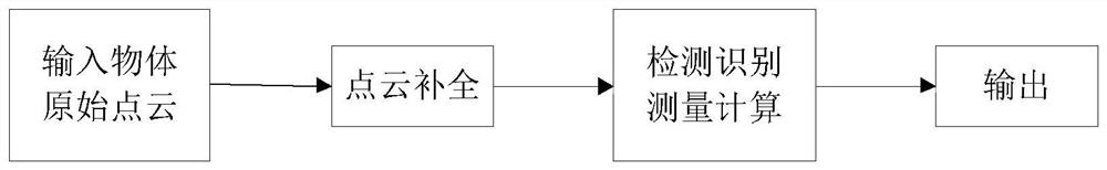 A system and method for complementing lidar three-dimensional point cloud targets