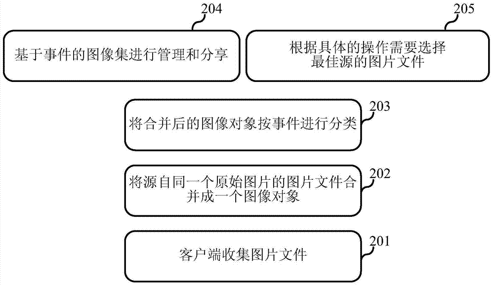 Multi-source image processing method and device thereof