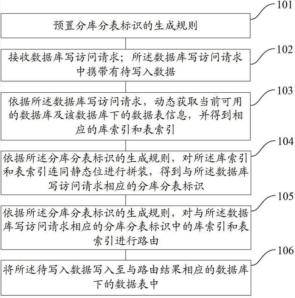 Method and device for accessing database