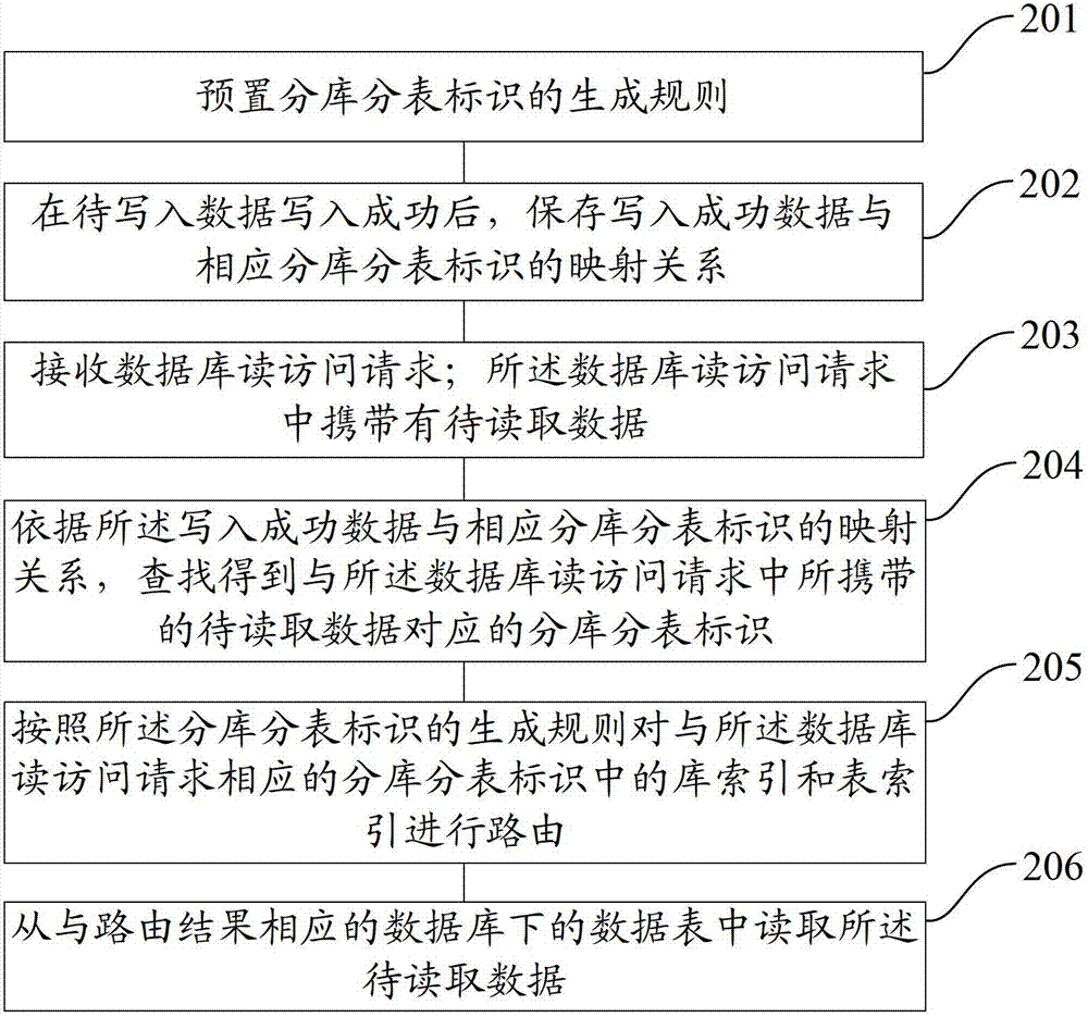 Method and device for accessing database