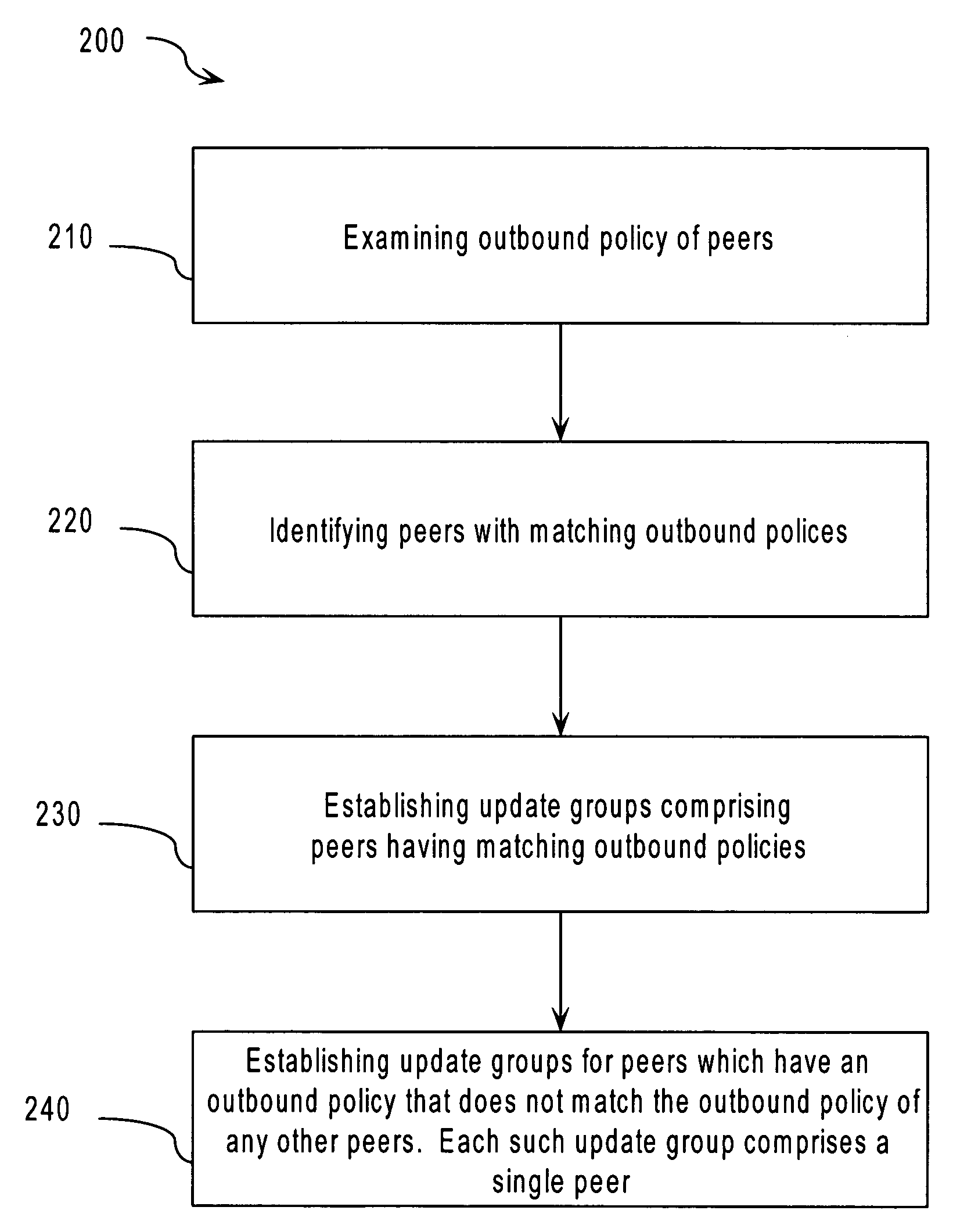 Method and apparatus for border gateway protocol convergence using update groups