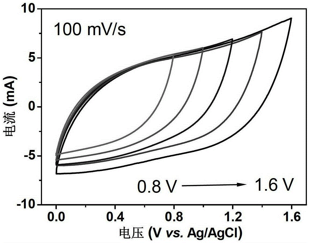 Flexible asymmetric supercapacitor based on mno2 and fe2o3 nanostructures and its preparation method and application