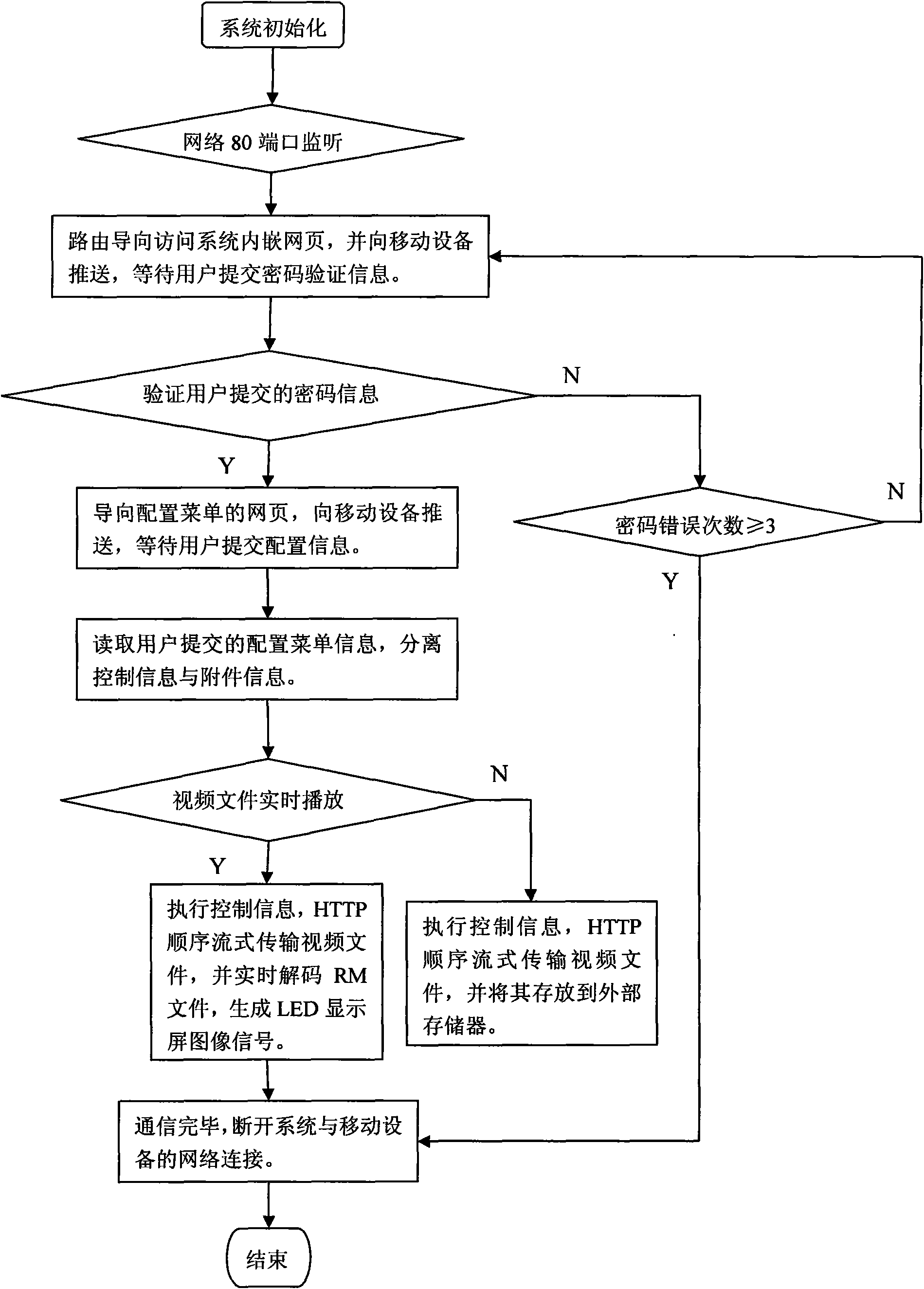 LED display screen system based on mobile device remote control and communication method thereof