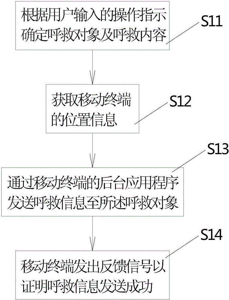 Method for sending help seeking information and mobile terminal