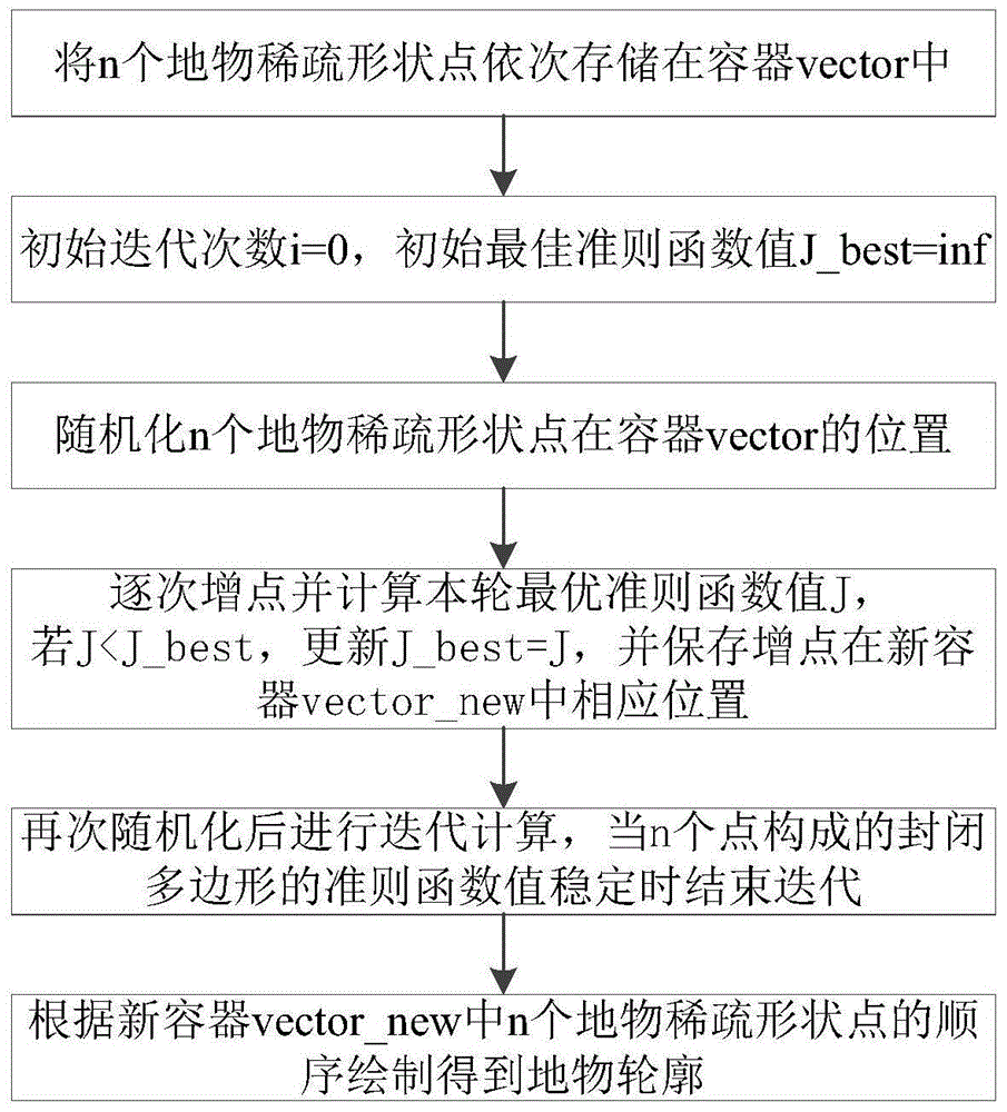 Contour construction algorithm on the basis of point by point increasing of ground object scattered points