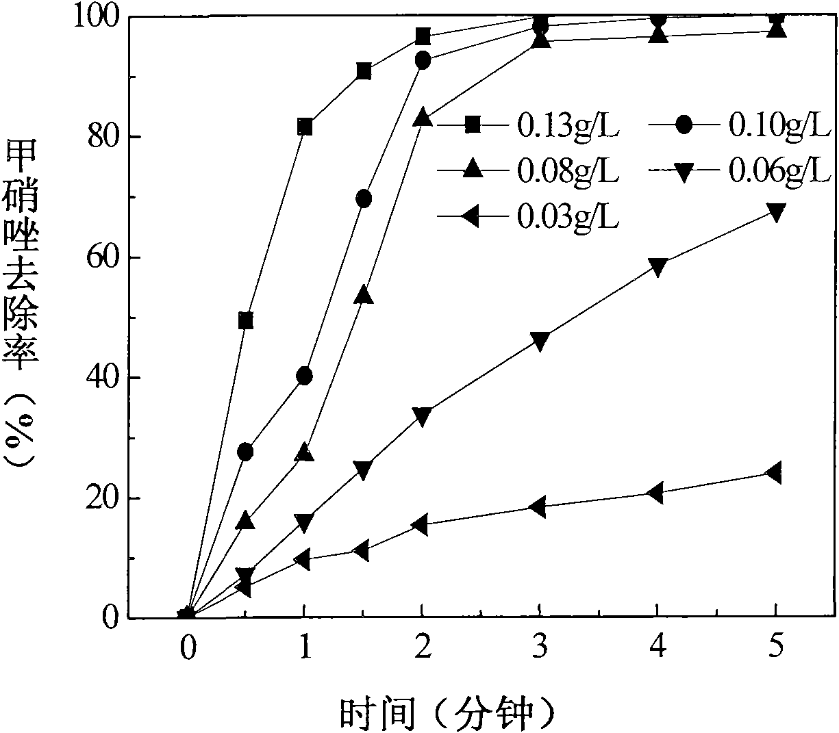 Method for quickly removing metronidazole by utilizing nanoscale zero-valent iron and application thereof