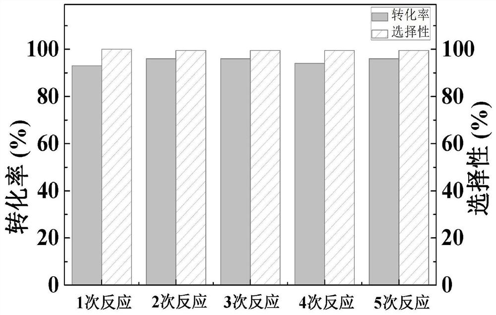 A preparation method of nitrogen-doped carbon nanomaterial and its application in hydrogenation reaction of nitrobenzene