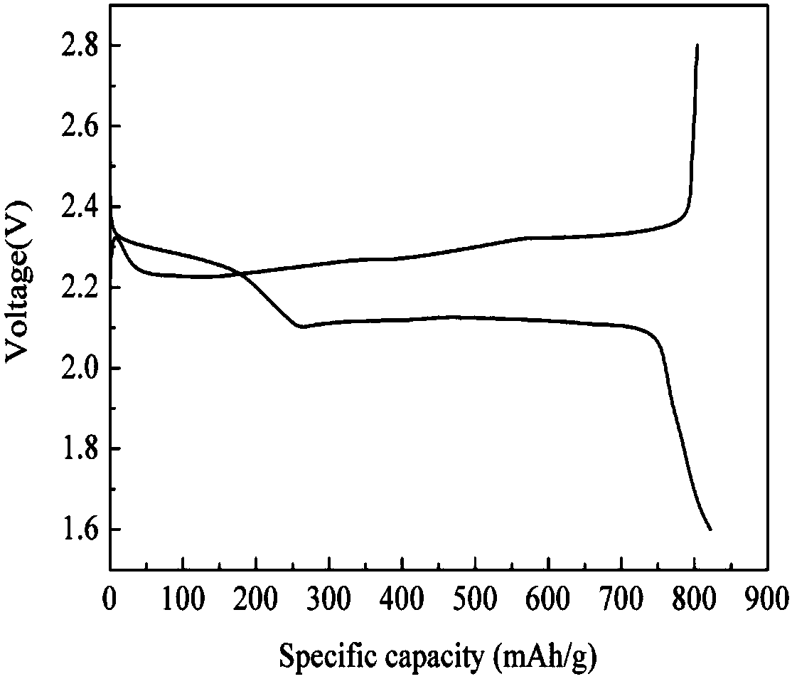 Method for preparing sulfur battery positive pole by using protein