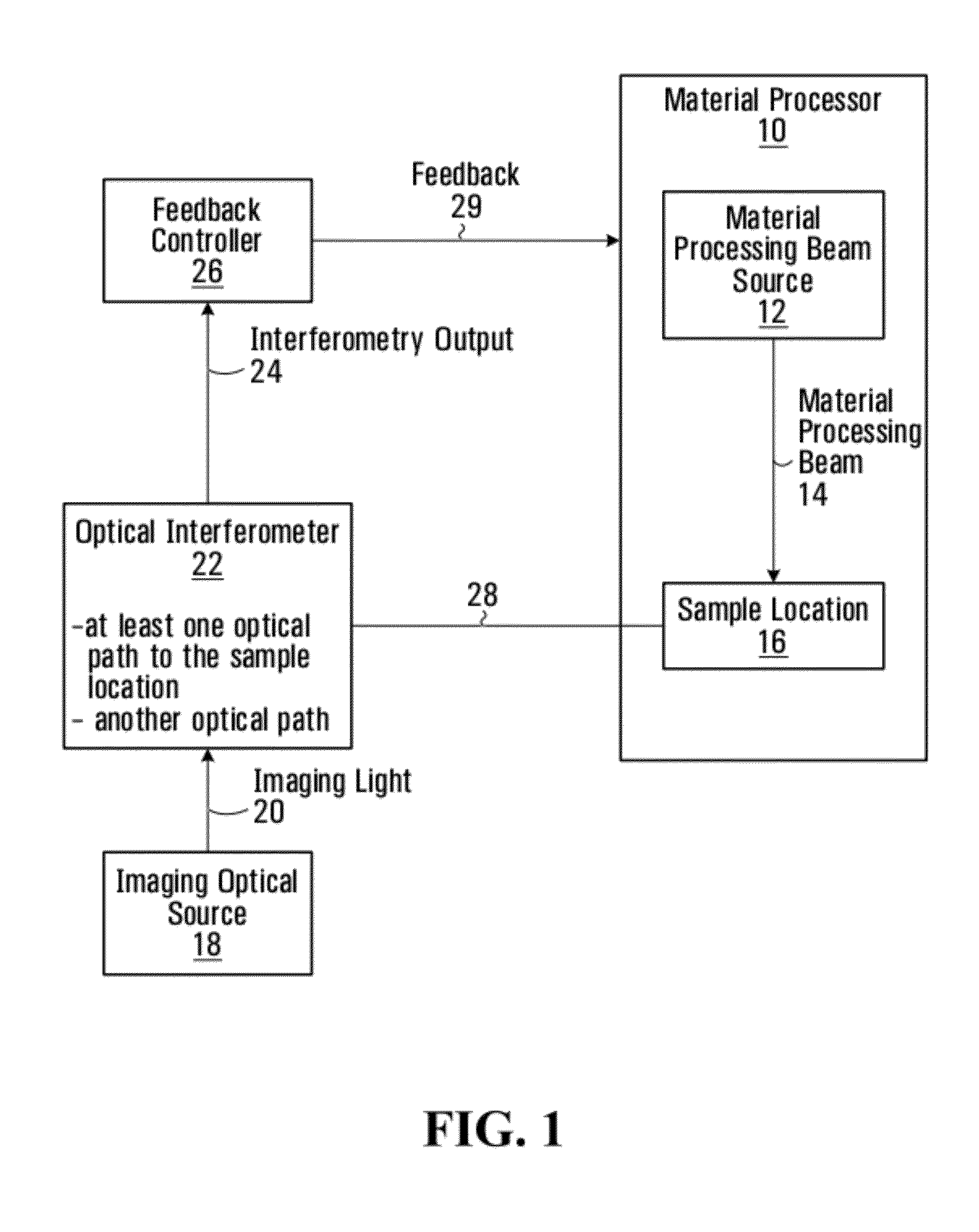 Methods and systems for coherent imaging and feedback control for modification of materials