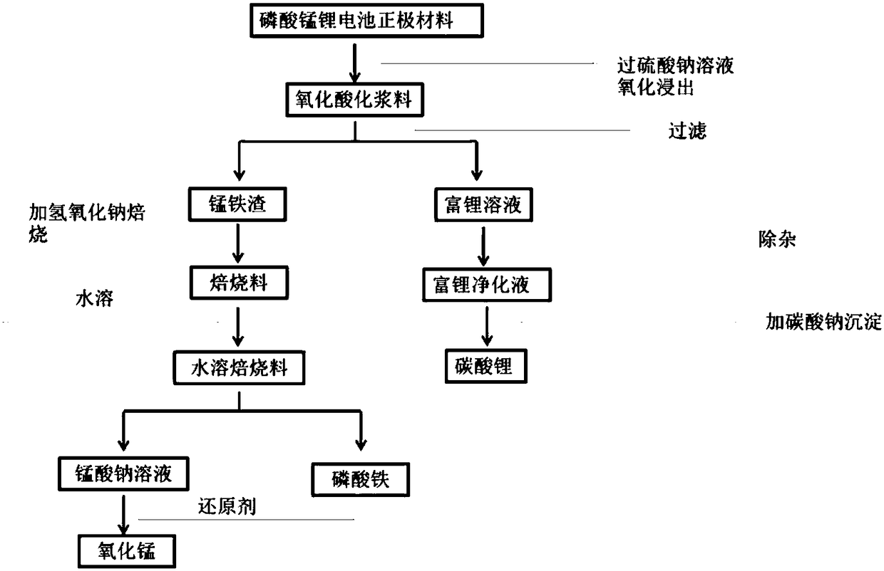 Recycling method for lithium iron manganese phosphate positive electrode material for battery