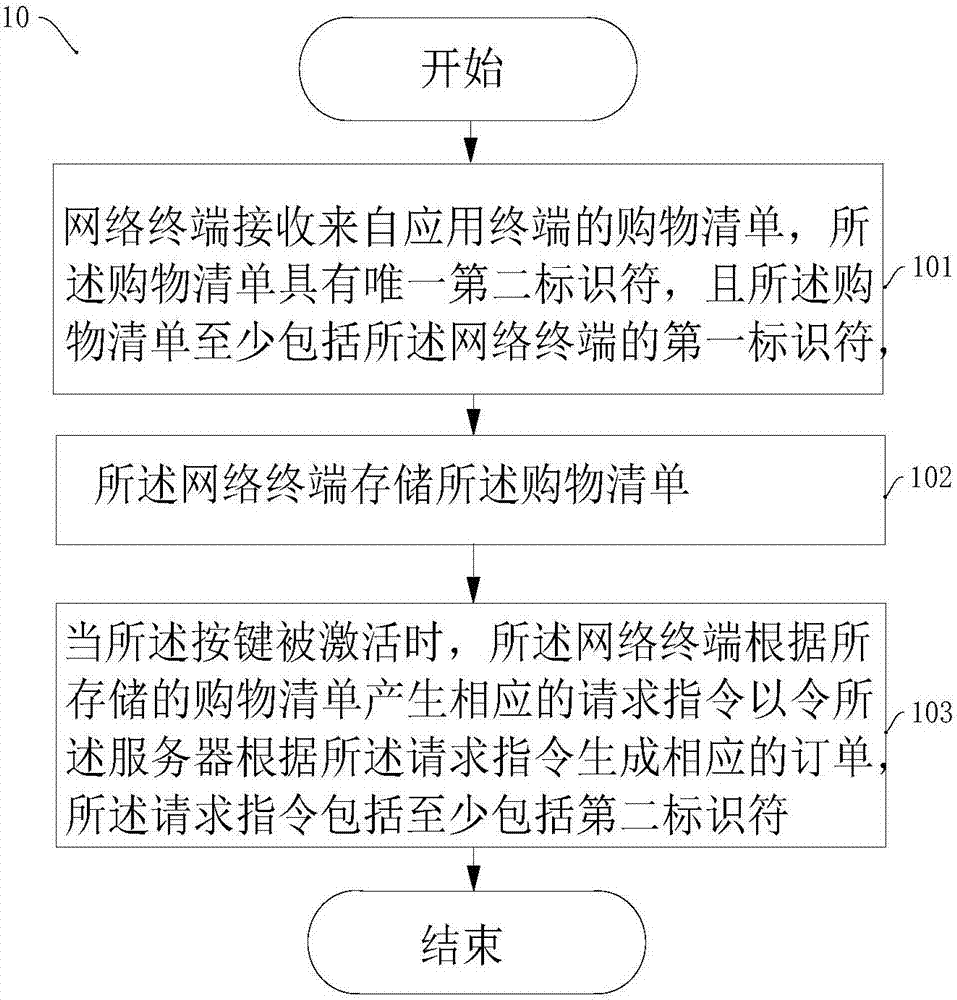 One-key shopping method and system