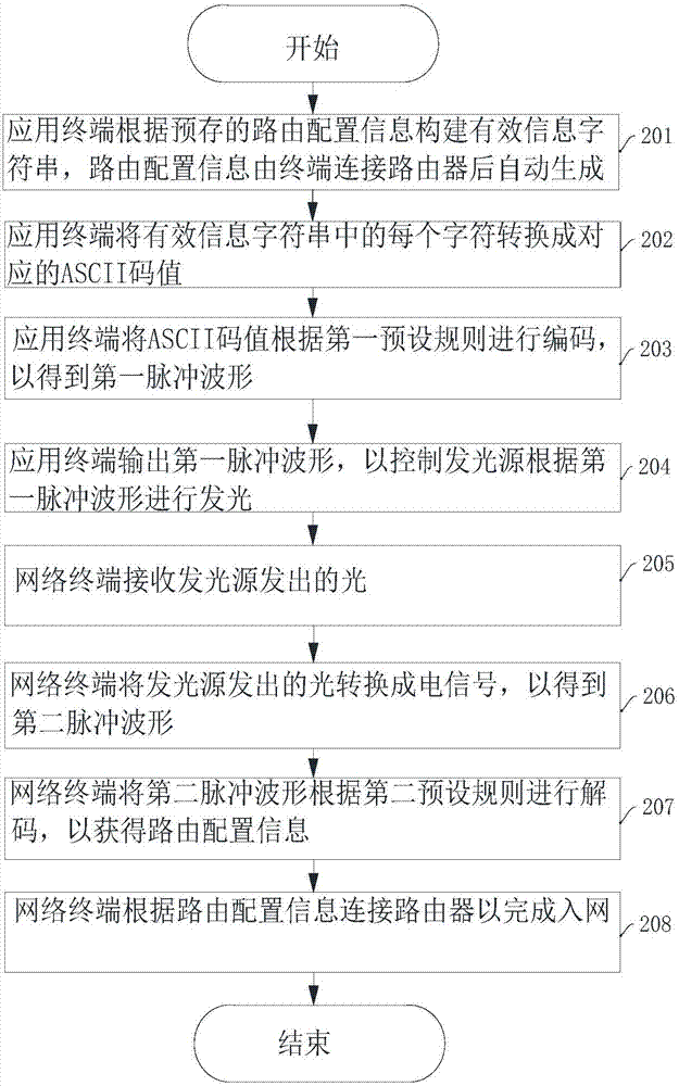 One-key shopping method and system