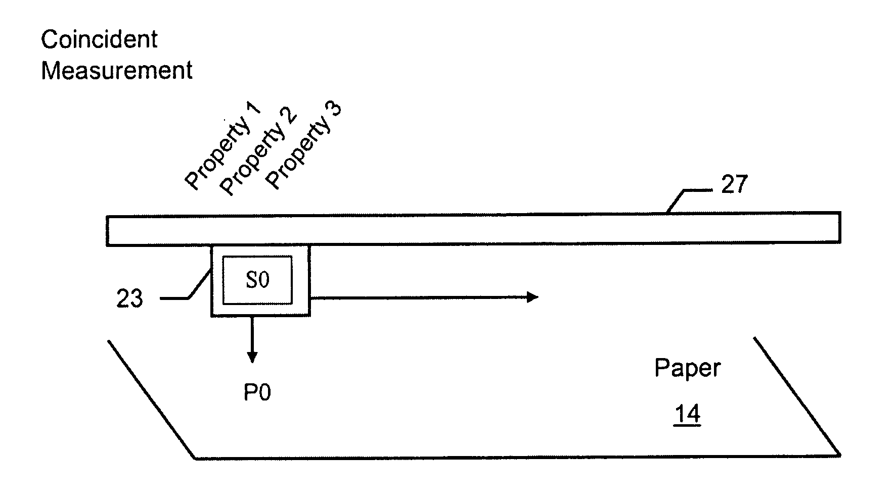 Material measurement system for obtaining coincident properties and related method