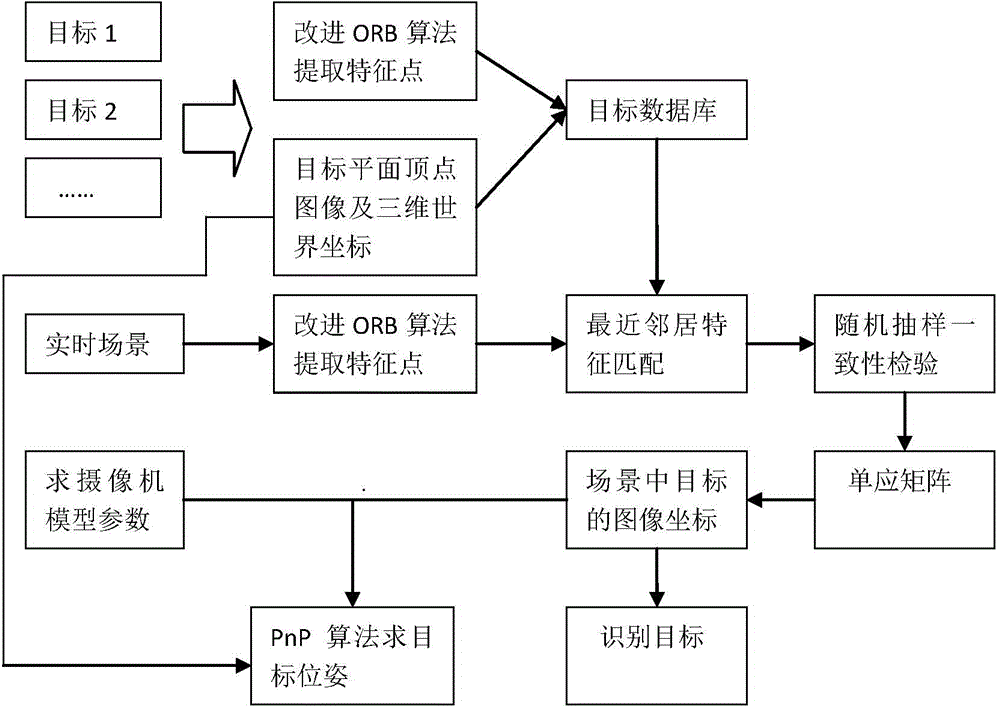 Monocular real-time target recognition and pose measurement method