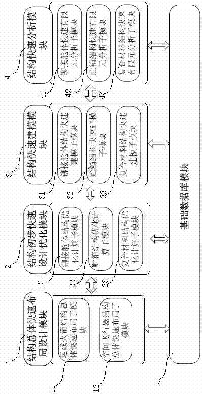 Rapid design, analysis and optimization system of large-scale structure based on modularization