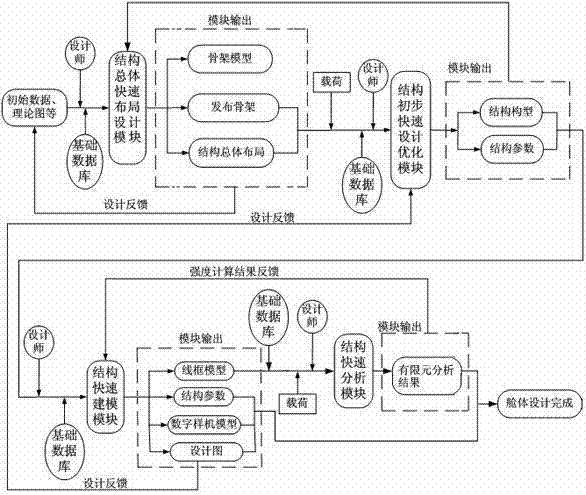 Rapid design, analysis and optimization system of large-scale structure based on modularization