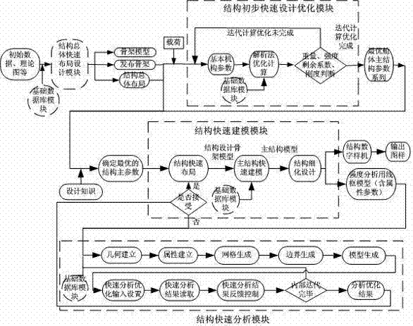 Rapid design, analysis and optimization system of large-scale structure based on modularization