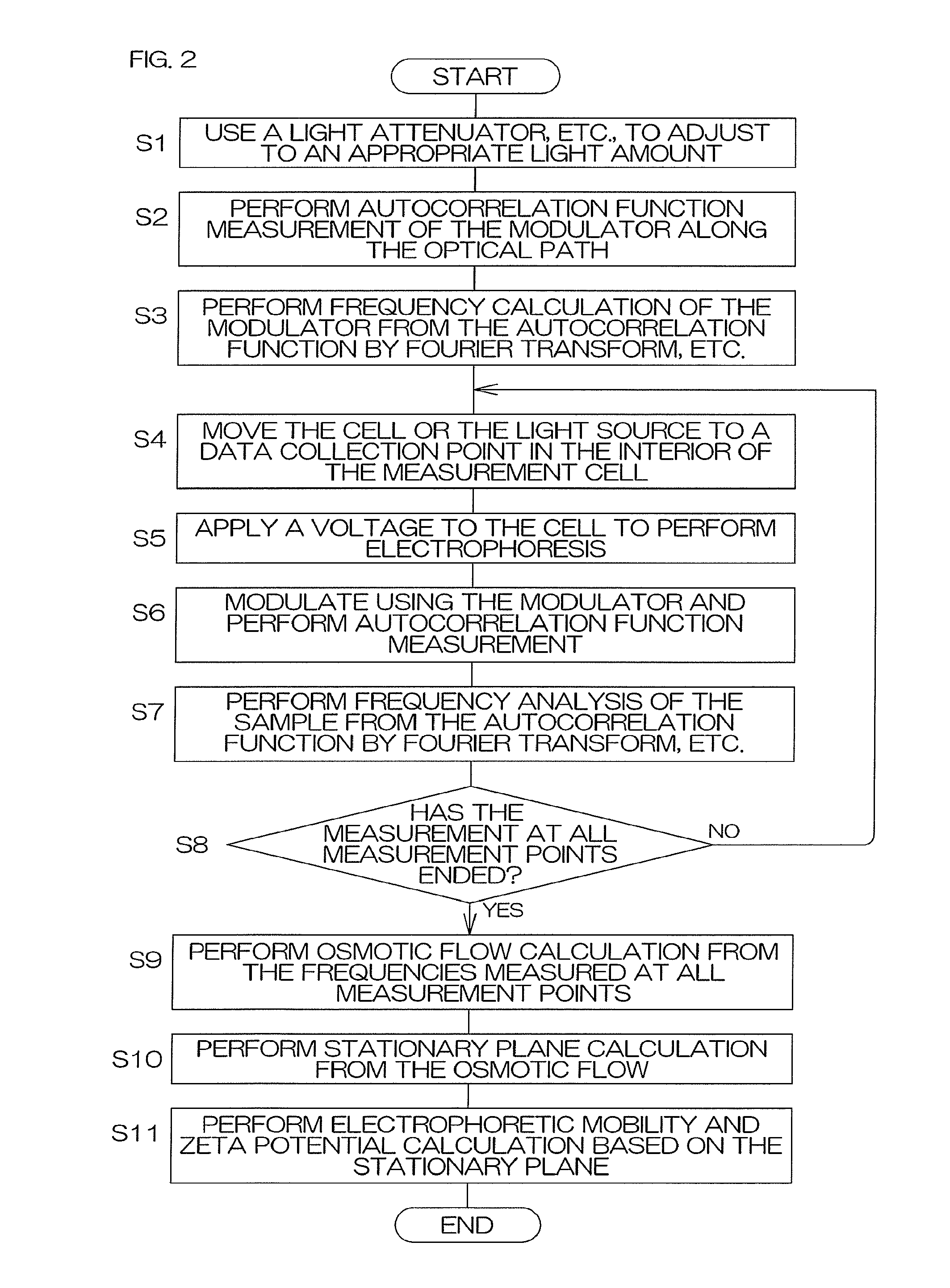 Electrophoretic mobility measurement cell and measurement apparatus and method using the same