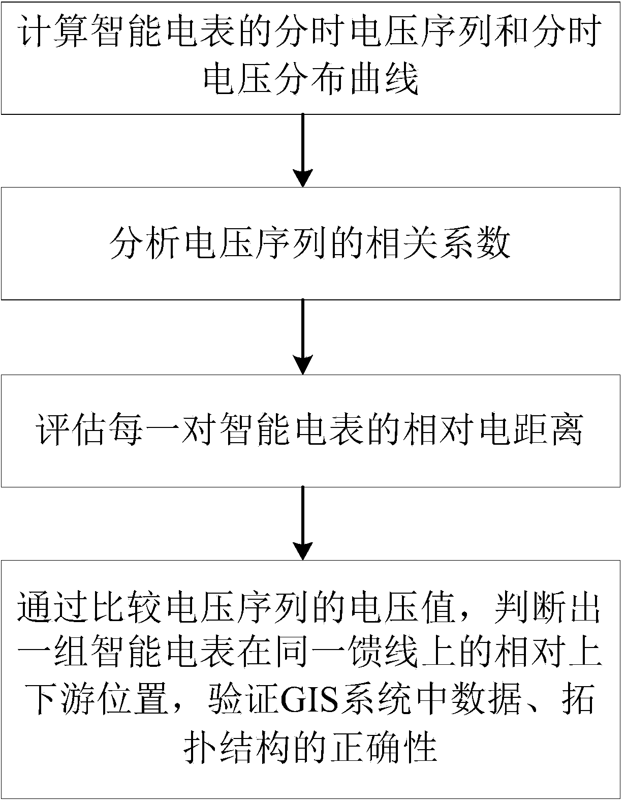 Method for verifying power distribution network topology structure by utilizing measurement data