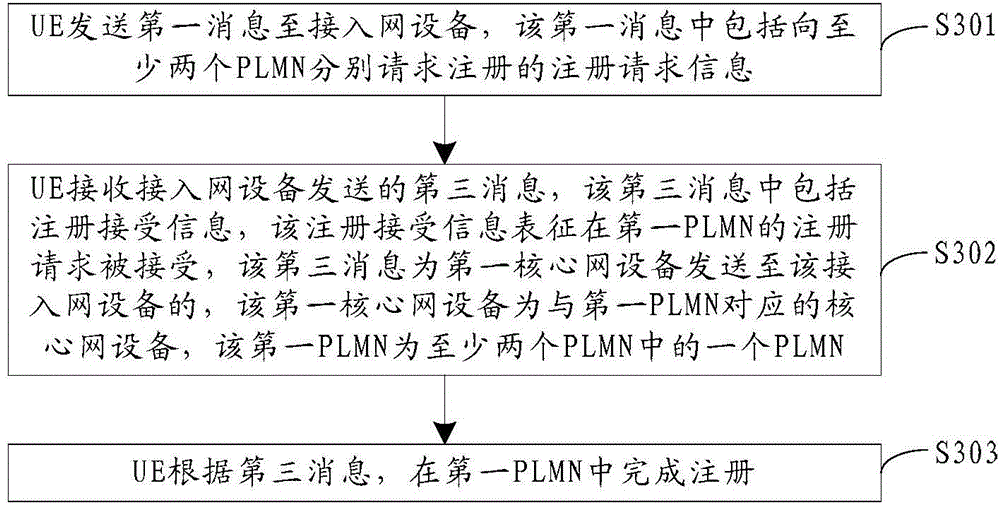 Network registration method and device