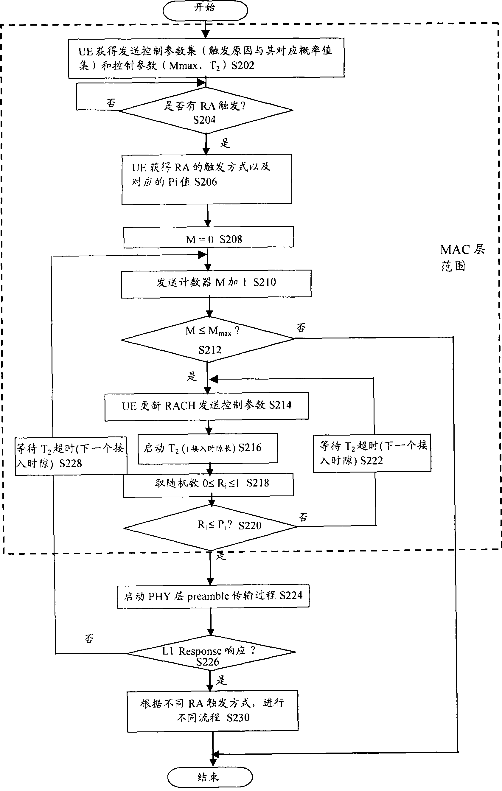 Random access collision back-off method