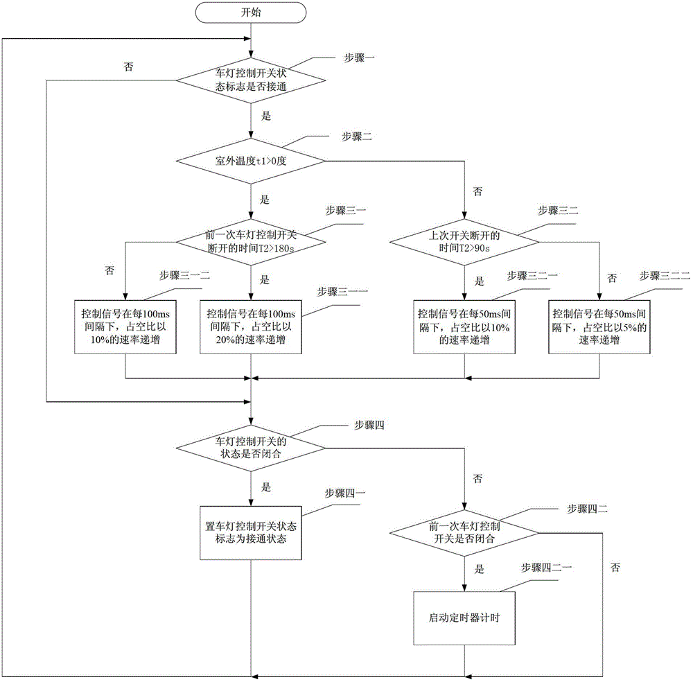 Car lamp turning on control strategy for inhibiting instantaneous surge current based on ambient temperature