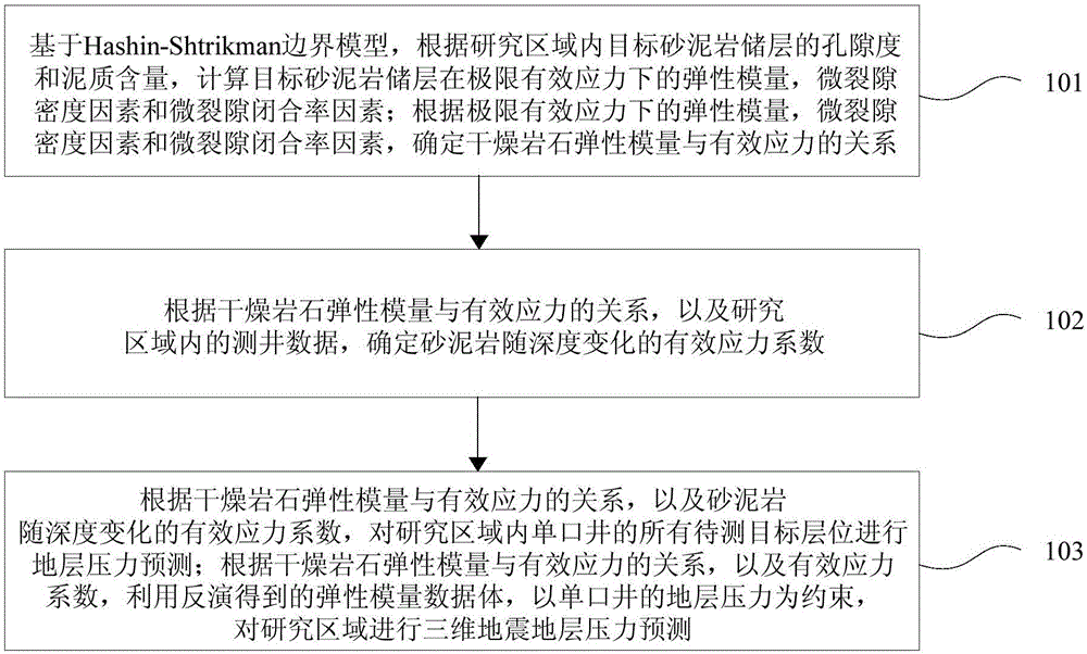 Sand shale rock reservoir stratum pressure earthquake prediction method and device