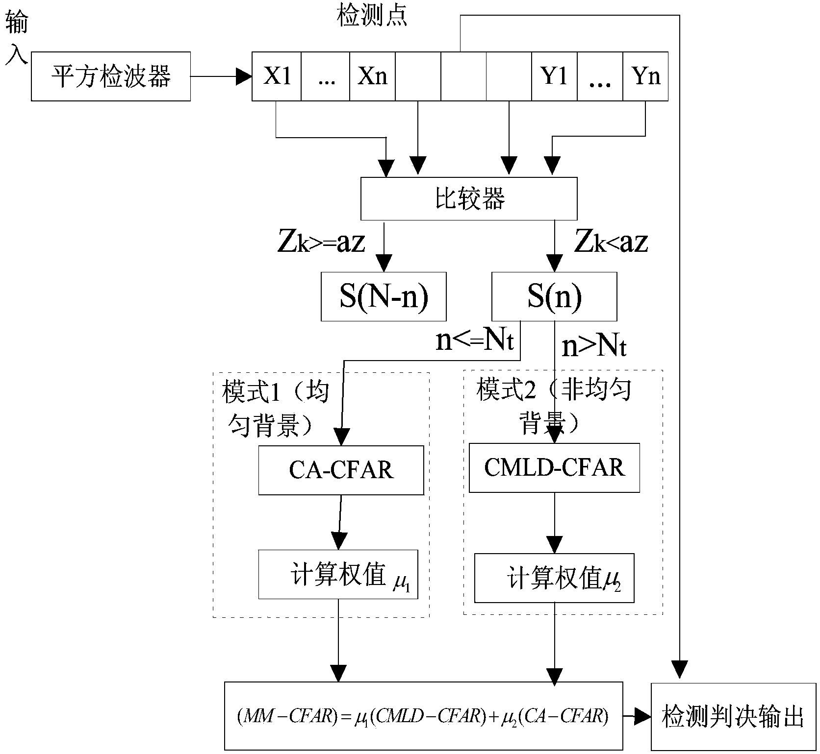 MM-CFAR target detection method